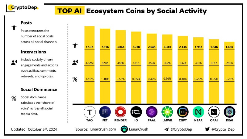 [​​](https://telegra.ph/file/0bcc39c602c468474b025.png)**TOP AI Ecosystem Coins by Social …