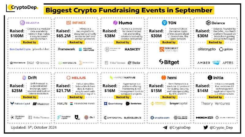 [​​](https://telegra.ph/file/c0f8796594709b32d985c.png)**Biggest Crypto Fundraising Events in September**