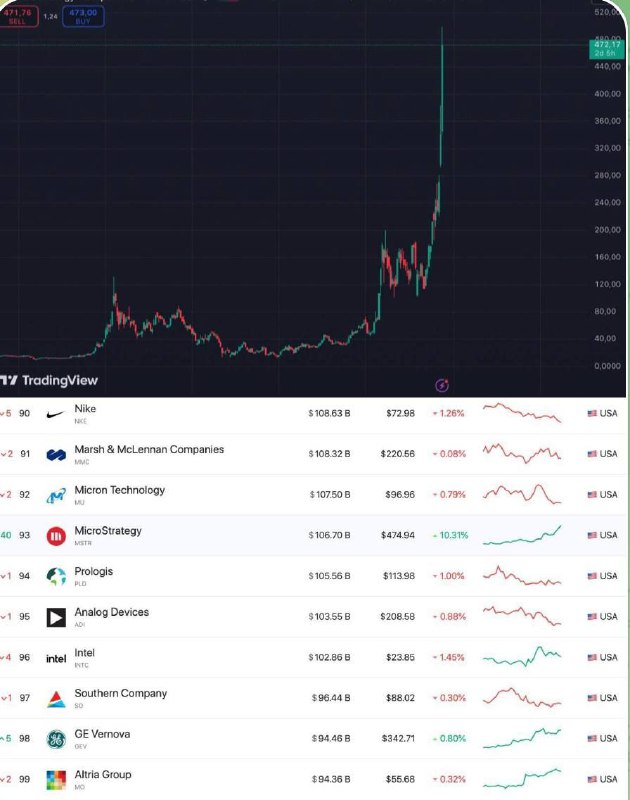 MicroStrategy сейчас входит в число 100 …