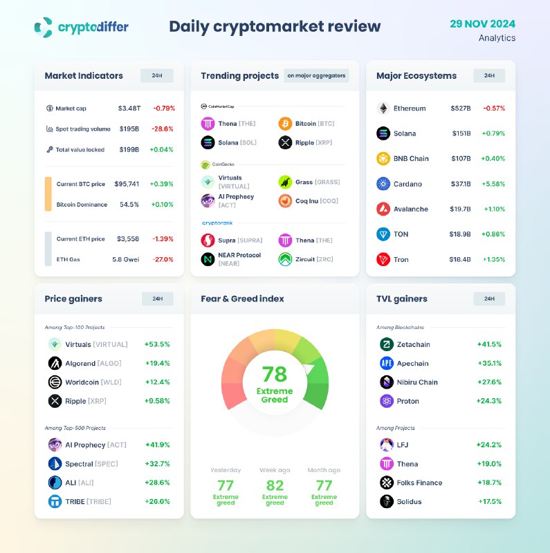 [​​](https://telegra.ph/file/76c3e789dec0eb6a5161e.png)**DAILY CRYPTOMARKET REVIEW**Total Market Capitalization: **$3.48T …