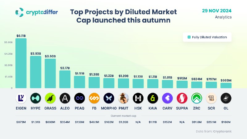 [​​](https://telegra.ph/file/75871d2f5a97ce9d01675.png)**Top Projects by Diluted Market Cap …