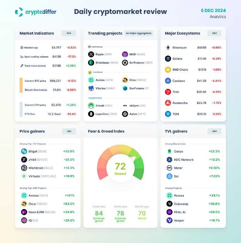 [​​](https://telegra.ph/file/2d5f9d76b0d5fb672dedd.png)**DAILY CRYPTOMARKET REVIEW**Total Market Capitalization: **$3.75T …