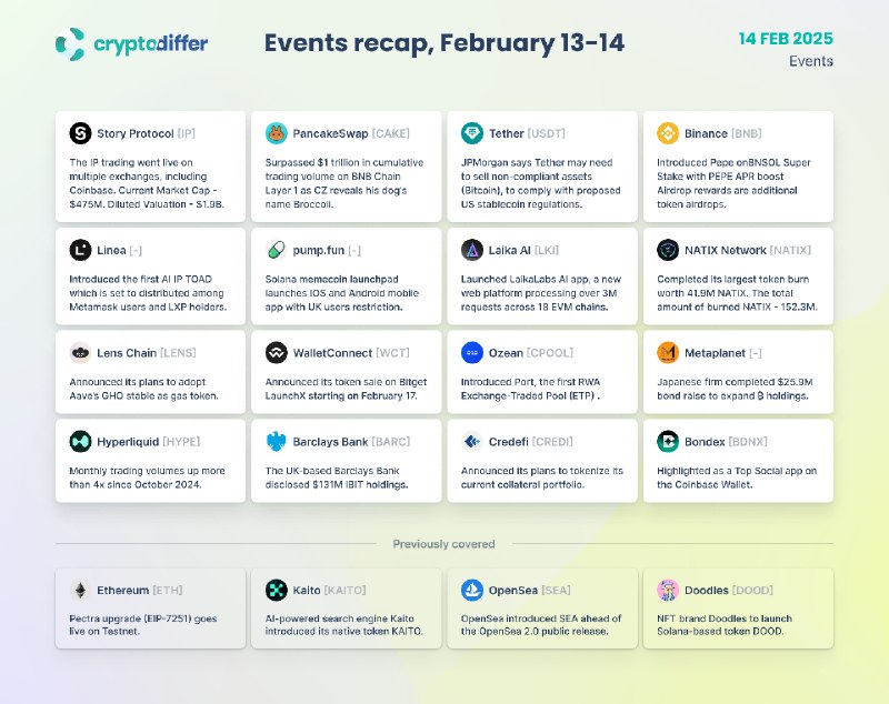 [​​](https://telegra.ph/file/0c3767e5105fe0f0c7063.png)**Crypto Events Recap, February 13-14**