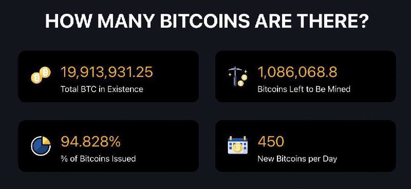 ***🚨***Less than 6% of Bitcoin’s total …