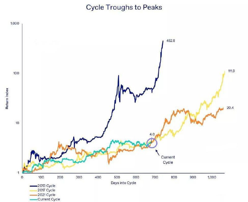 ***📊*** Bitcoin has risen in price …