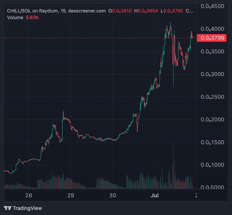 $CHILL is absolutely cooking!***?***