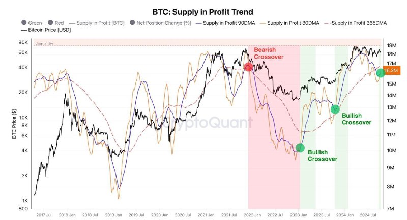 [#cryptoquant](?q=%23cryptoquant) [#btc](?q=%23btc) [#индикатор](?q=%23%D0%B8%D0%BD%D0%B4%D0%B8%D0%BA%D0%B0%D1%82%D0%BE%D1%80)