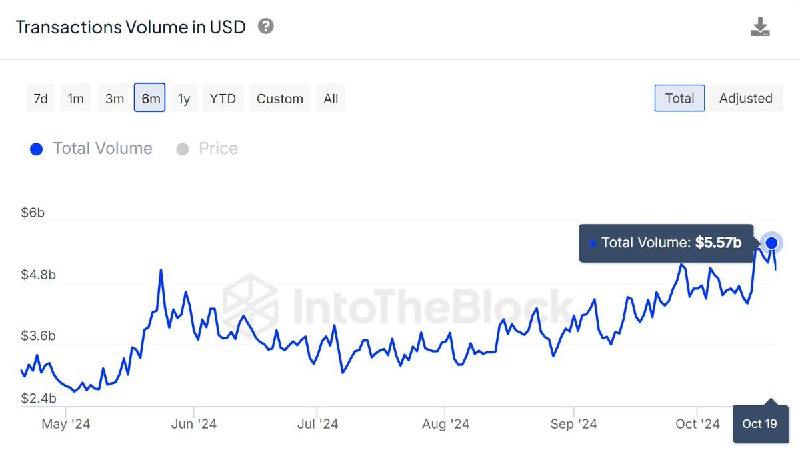 **Активность в сети Litecoin начала расти …