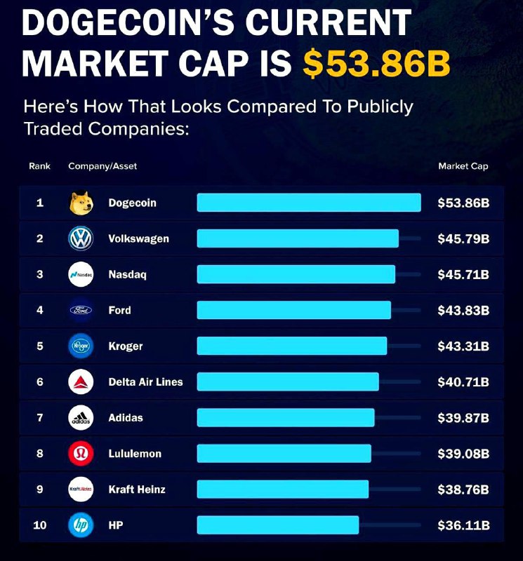 **Капитализация DOGE больше, чем у большинства …