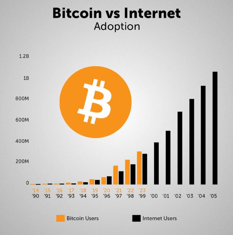 **На данный момент Bitcoin растет в …