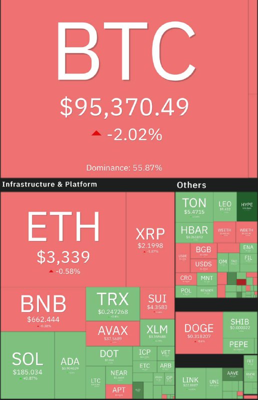 BTC -2%