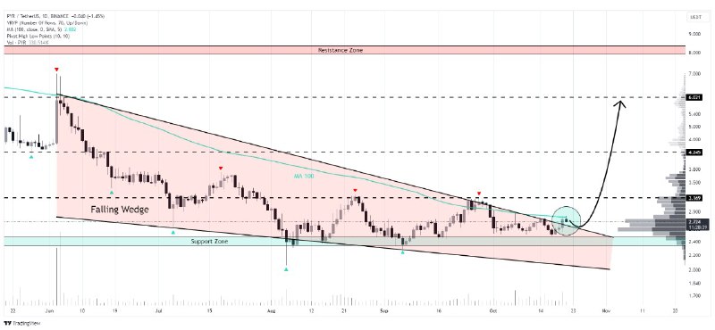 [#PYR](?q=%23PYR)/USDT is finally preparing for a …