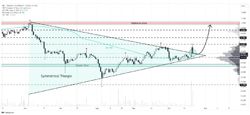 [#BEL](?q=%23BEL)/USDT has **broken** out of a …