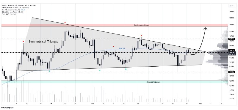 [#AAVE](?q=%23AAVE)/USDT has formed a **symmetrical triangle** …