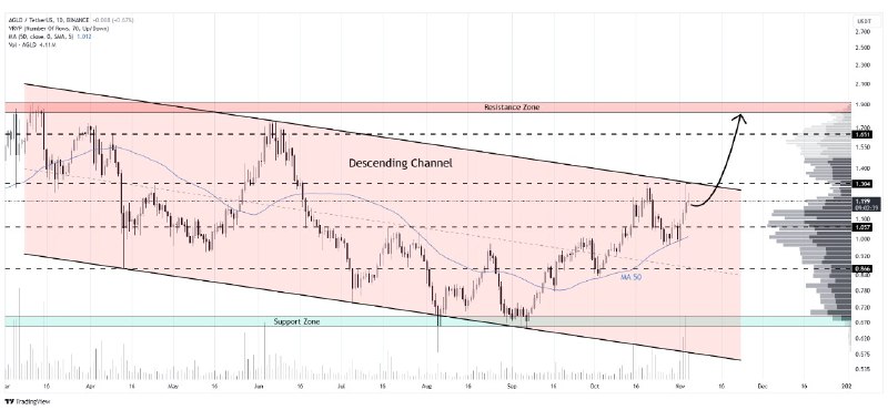 [#AGLD](?q=%23AGLD)/USDT is approaching **descending** **channel** **resistance**, …