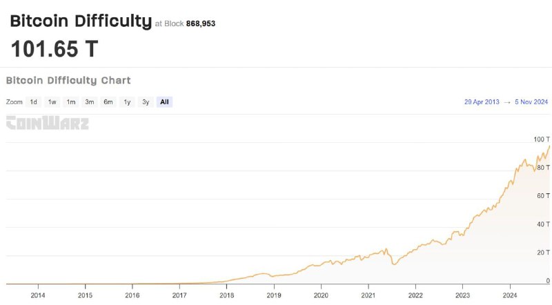 *****⚒*** Bitcoin mining difficulty hit a …