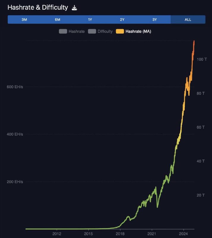 NEW: ***🟠*** The Bitcoin Hashrate moving …