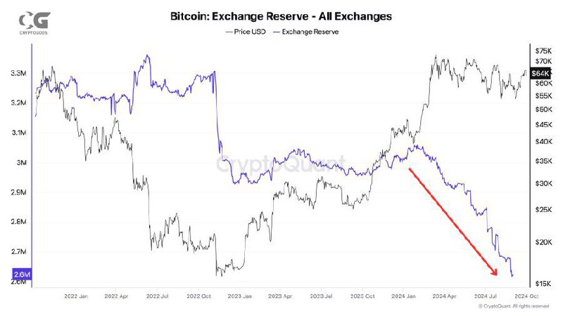 *****📉***The** amount of BTC on centralized …