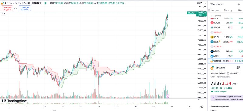 *****🪙***** **Цена Биткоина превысила 73 тысячи …