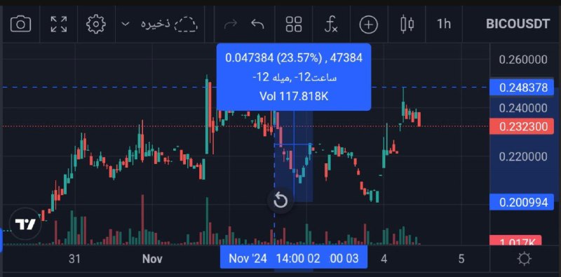 BICO محدوده خرید 0.2289 0.2113 محدوده …