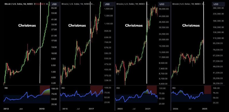 **Bitcoin always PUMPS AFTER Christmas ***?***