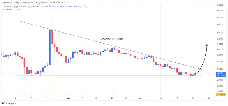 [#HBAR](?q=%23HBAR)/USDT is forming the **descending** **triangle** …