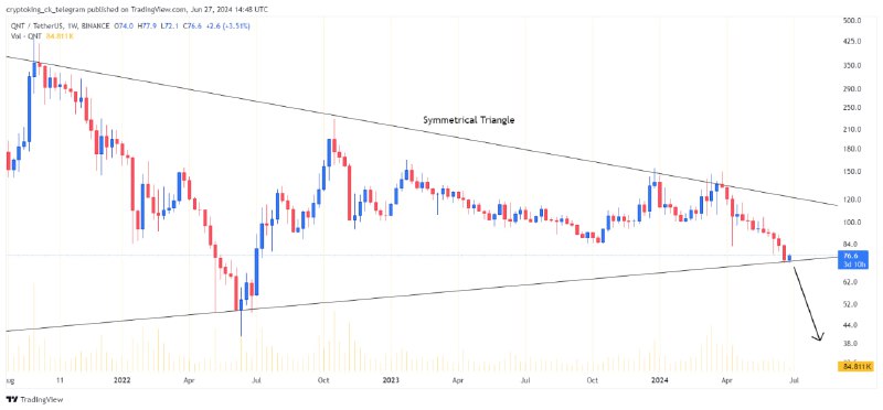 ***💰*** [#QNT](?q=%23QNT)/USDT produced a **symmetrical** **triangle** …