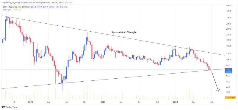 ***💰*** [#QNT](?q=%23QNT)/USDT broke below the **symmetrical** …