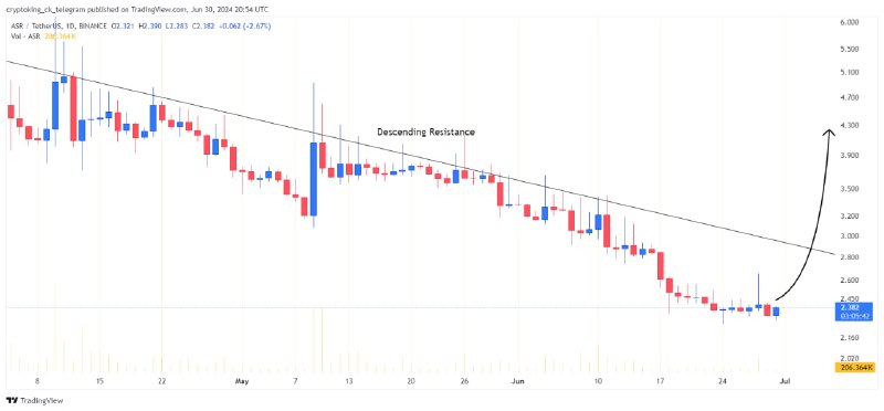 [#ASR](?q=%23ASR)/USDT printed the **descending resistance** on …