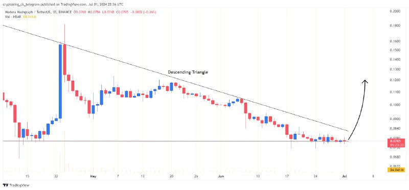 [#HBAR](?q=%23HBAR)/USDT is forming the **descending** **triangle** …