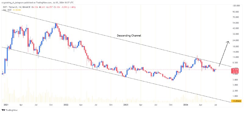 ***💰*** [#DOT](?q=%23DOT)/USDT