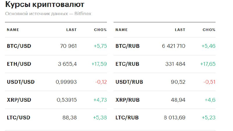 Курс биткоина (BTC) 21 мая поднялся …