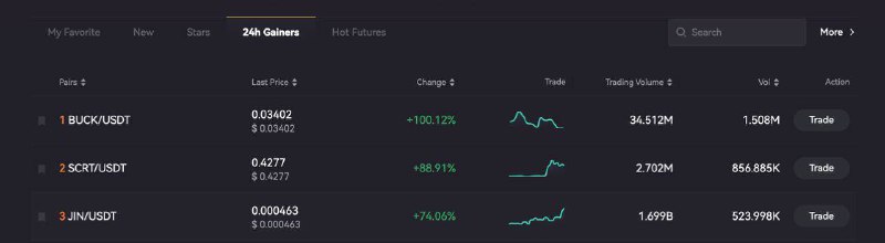 We are at the Top gainers …