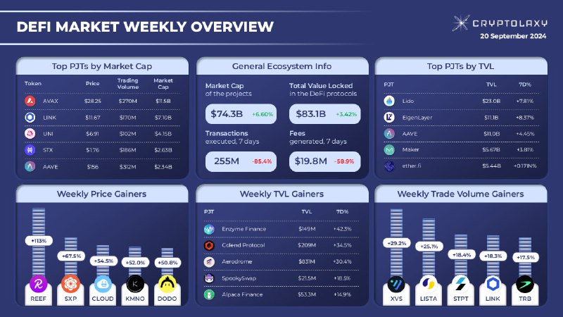 **DEFI MARKET WEEKLY OVERVIEW**Within the last …