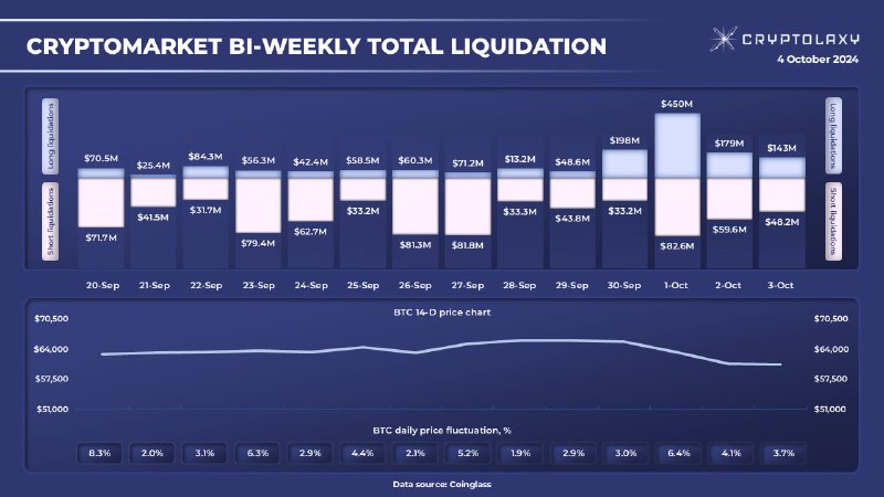 **Cryptomarket bi-weekly Total Liquidation**The infographic shows …