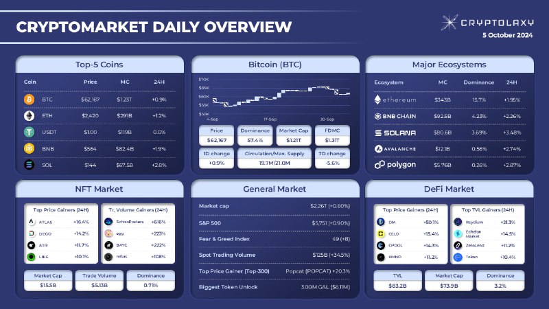 **CRYPTOMARKET DAILY OVERVIEW**Within the last day, …