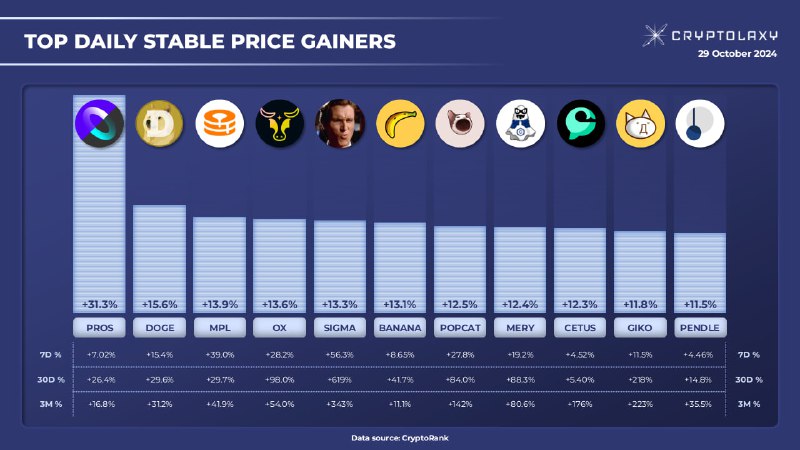 **TOP-11 DAILY STABLE PRICE GAINERS**Introducing PJTs …