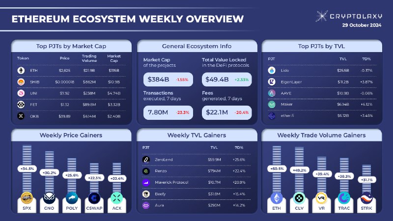 **ETHEREUM ECOSYSTEM WEEKLY OVERVIEW**Within the last …