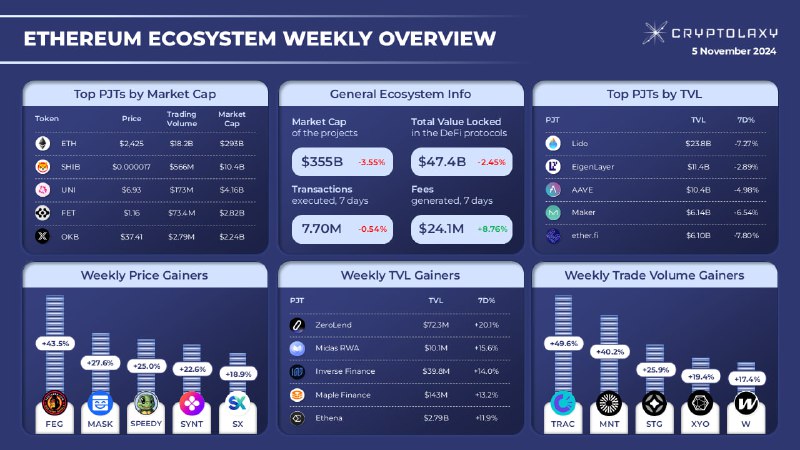 **ETHEREUM ECOSYSTEM WEEKLY OVERVIEW**Within the last …