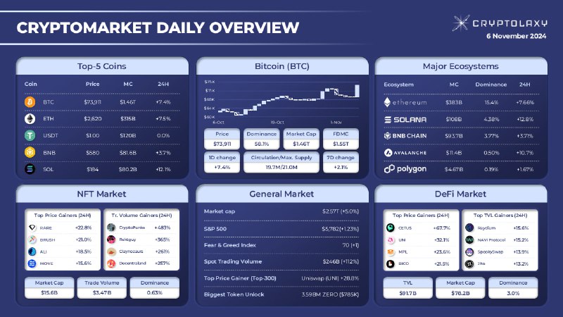 **CRYPTOMARKET DAILY OVERVIEW**Within the last day, …