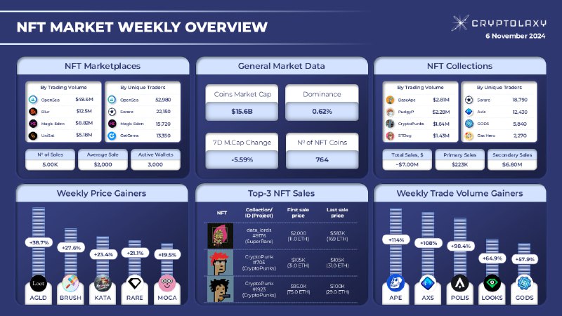 **NFT MARKET WEEKLY OVERVIEW**Within the last …