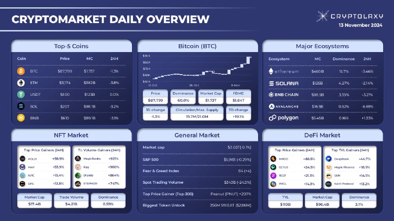 **CRYPTOMARKET DAILY OVERVIEW**Within the last day, …