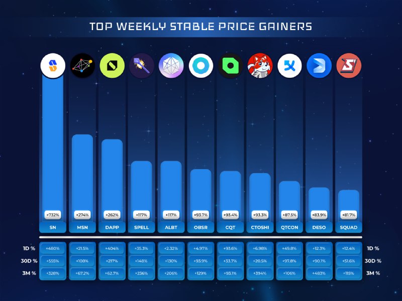 **TOP-11 WEEKLY STABLE PRICE GAINERS**Introducing PJTs …