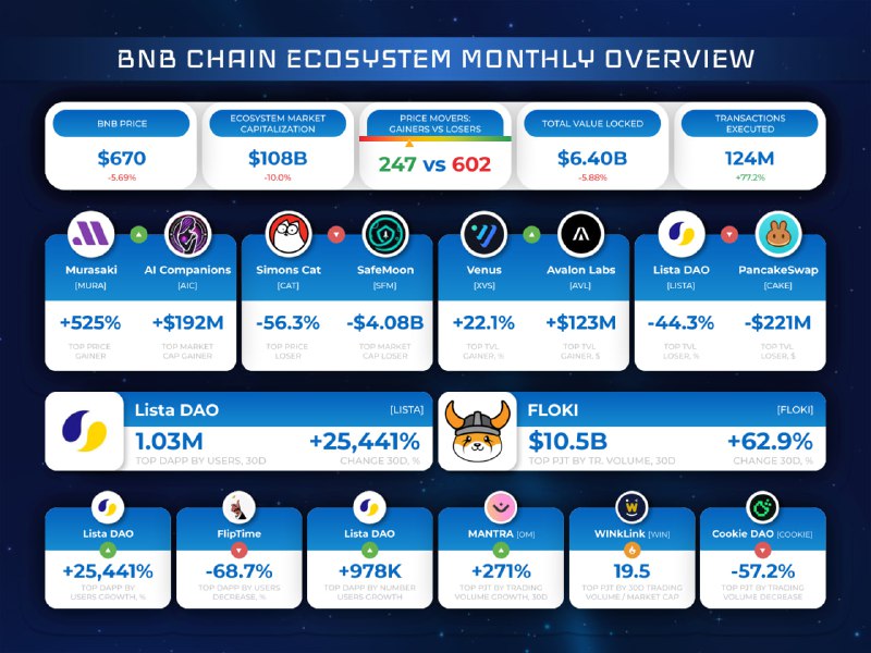 **BNB CHAIN ECOSYSTEM MONTHLY OVERVIEW**Over the …