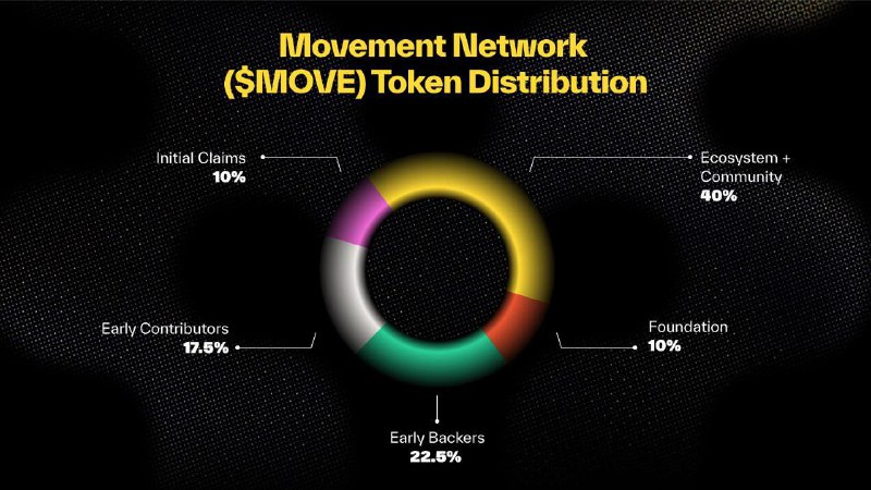 ***🌐*** **MOVE** [**поделилась**](https://x.com/movementfdn/status/1861107961286009042?t=v46CpANICYQG9X1XiX7d3w&amp;s=19) **токеномикой**. 60% от …