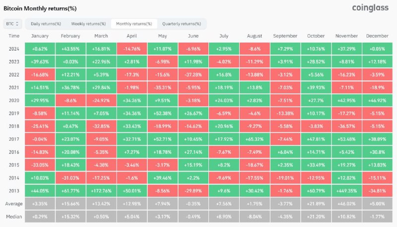 *****📊***** **По итогам ноября Bitcoin подорожал …