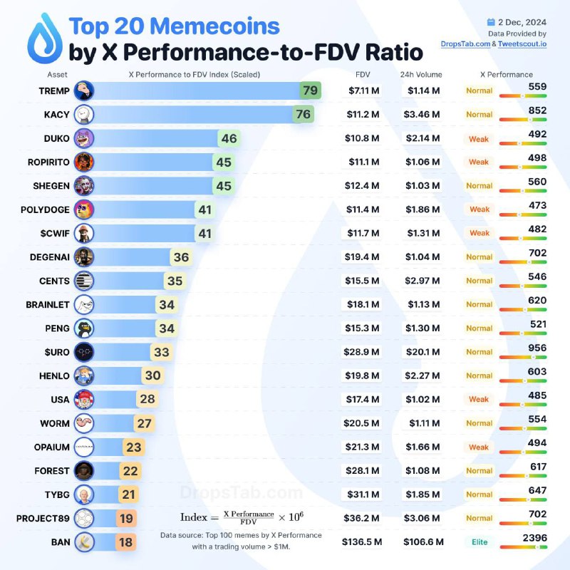 *****💧***** **Топ 20 мемкоинов по соотношению …