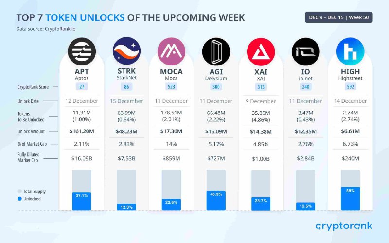 *****🔝*******Топ 7 токенов, которые разблокируют на …
