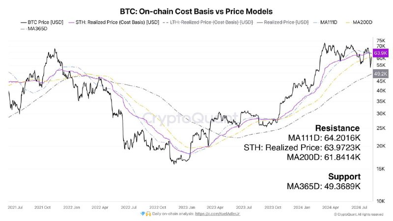 آپدیت $BTC: