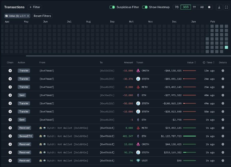 **Bybit взломали на $1.46B+**